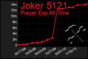 Total Graph of Joker 5121