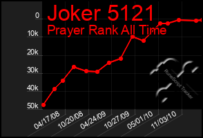 Total Graph of Joker 5121