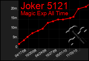 Total Graph of Joker 5121