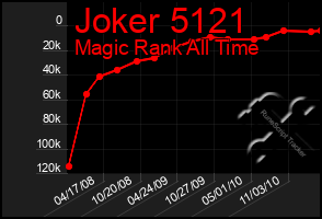 Total Graph of Joker 5121