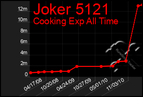 Total Graph of Joker 5121