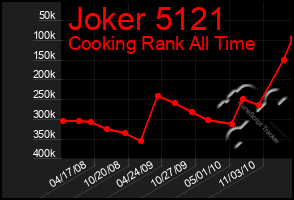 Total Graph of Joker 5121