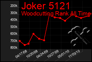 Total Graph of Joker 5121