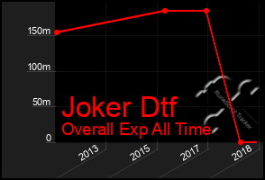 Total Graph of Joker Dtf