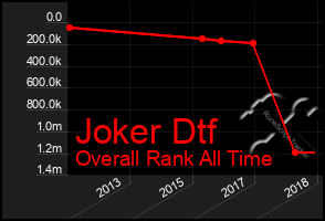 Total Graph of Joker Dtf