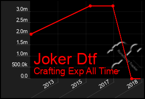 Total Graph of Joker Dtf