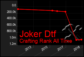 Total Graph of Joker Dtf