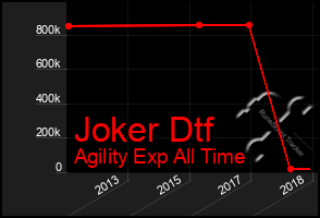 Total Graph of Joker Dtf