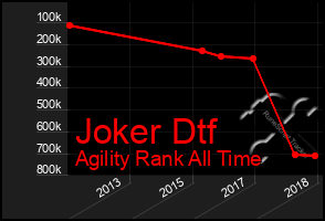 Total Graph of Joker Dtf