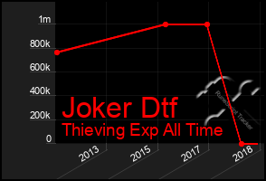 Total Graph of Joker Dtf