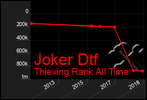 Total Graph of Joker Dtf