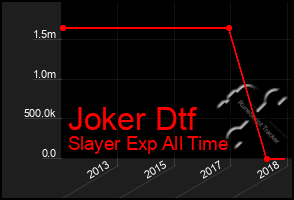 Total Graph of Joker Dtf