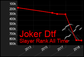 Total Graph of Joker Dtf