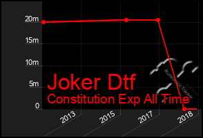 Total Graph of Joker Dtf