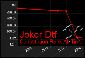 Total Graph of Joker Dtf