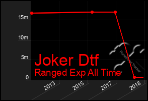 Total Graph of Joker Dtf