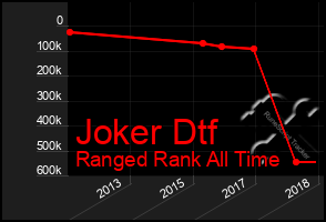 Total Graph of Joker Dtf