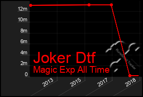 Total Graph of Joker Dtf