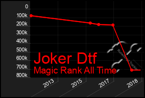 Total Graph of Joker Dtf