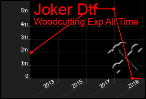 Total Graph of Joker Dtf