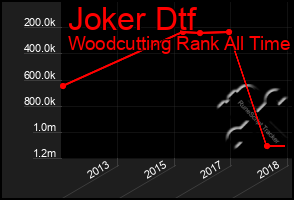 Total Graph of Joker Dtf