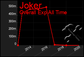 Total Graph of Joker