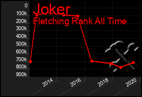 Total Graph of Joker