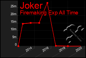 Total Graph of Joker