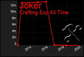 Total Graph of Joker