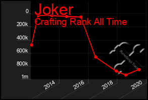 Total Graph of Joker