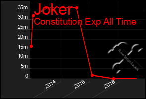 Total Graph of Joker