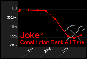 Total Graph of Joker