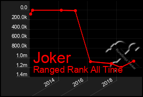 Total Graph of Joker