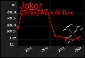 Total Graph of Joker