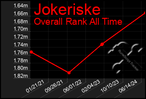 Total Graph of Jokeriske