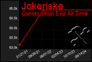 Total Graph of Jokeriske