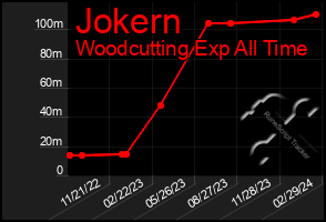 Total Graph of Jokern