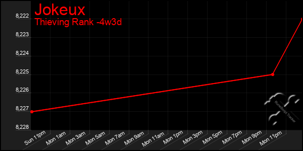 Last 31 Days Graph of Jokeux