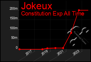Total Graph of Jokeux