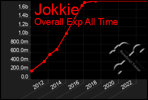Total Graph of Jokkie