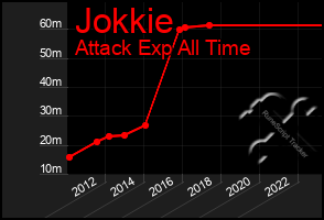 Total Graph of Jokkie