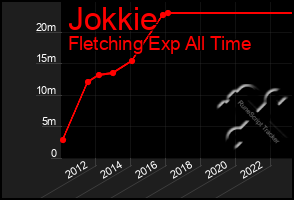 Total Graph of Jokkie