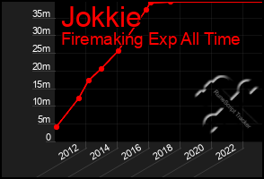 Total Graph of Jokkie