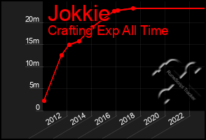 Total Graph of Jokkie