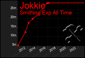 Total Graph of Jokkie