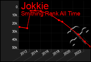 Total Graph of Jokkie