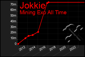 Total Graph of Jokkie