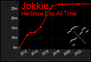 Total Graph of Jokkie