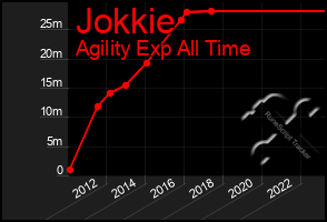 Total Graph of Jokkie