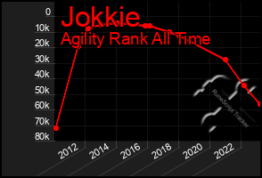 Total Graph of Jokkie